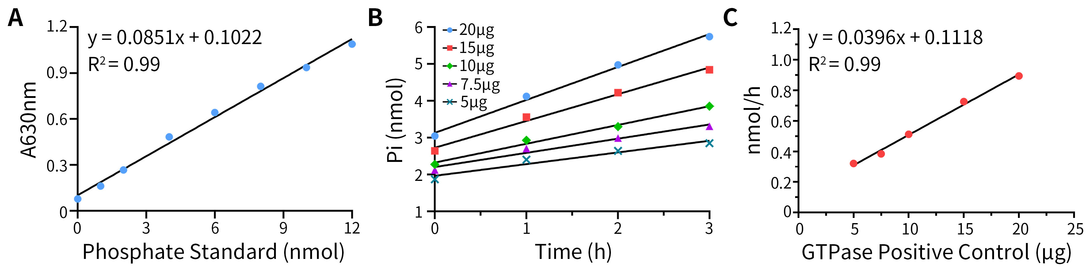 显色法，快速检测GTP酶活性！