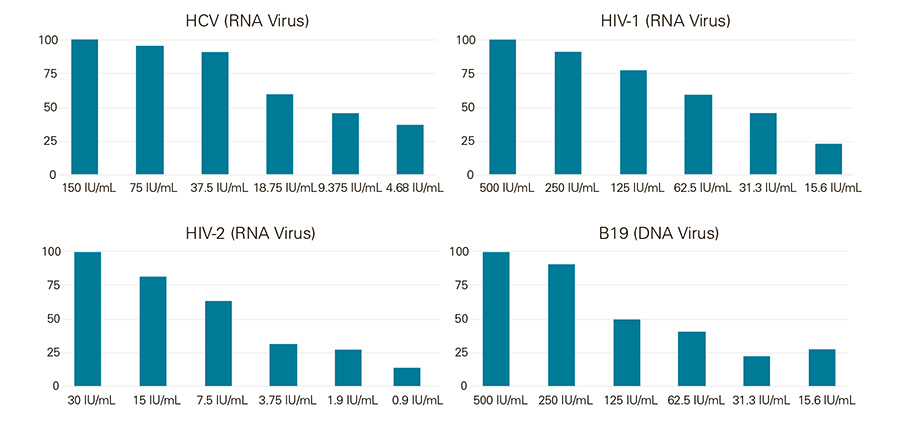 低 LOD 一步法 RT-qPCR 预混液图