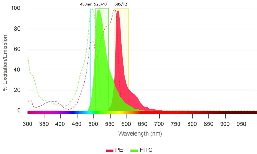 流式细胞术中荧光补偿调节和圈门策略