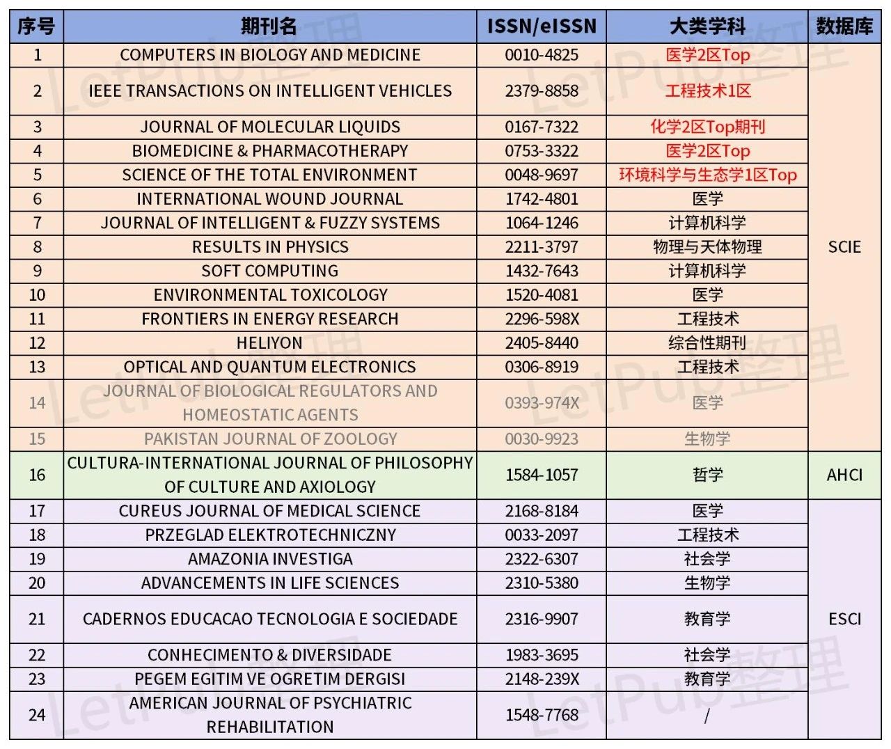 最 .新！2本SCI疑似被踢！附24本“on hold”期刊完整名单