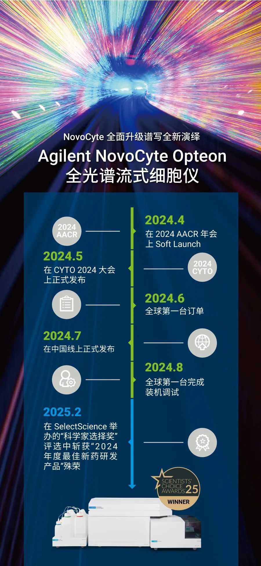 安捷伦 NovoCyte Opteon 一周年，留言赢好礼，试用抢先约！