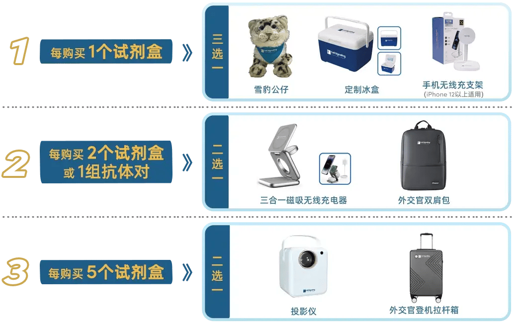 单笔订单中每购满指定ELISA试剂盒/无载体抗体对数量的产品，即可获赠对应礼品