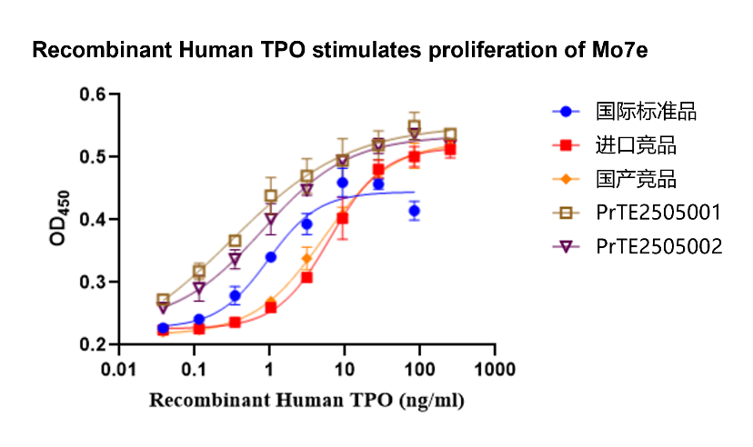同立海源新品速递 | 重组人TPO蛋白震撼上市!精准调控造血,解锁干细胞培养新维度