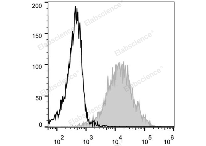 Elabscience大鼠源 CD44 单克隆抗体（IM7 克隆），适用于人 / 小鼠 FCM 检测