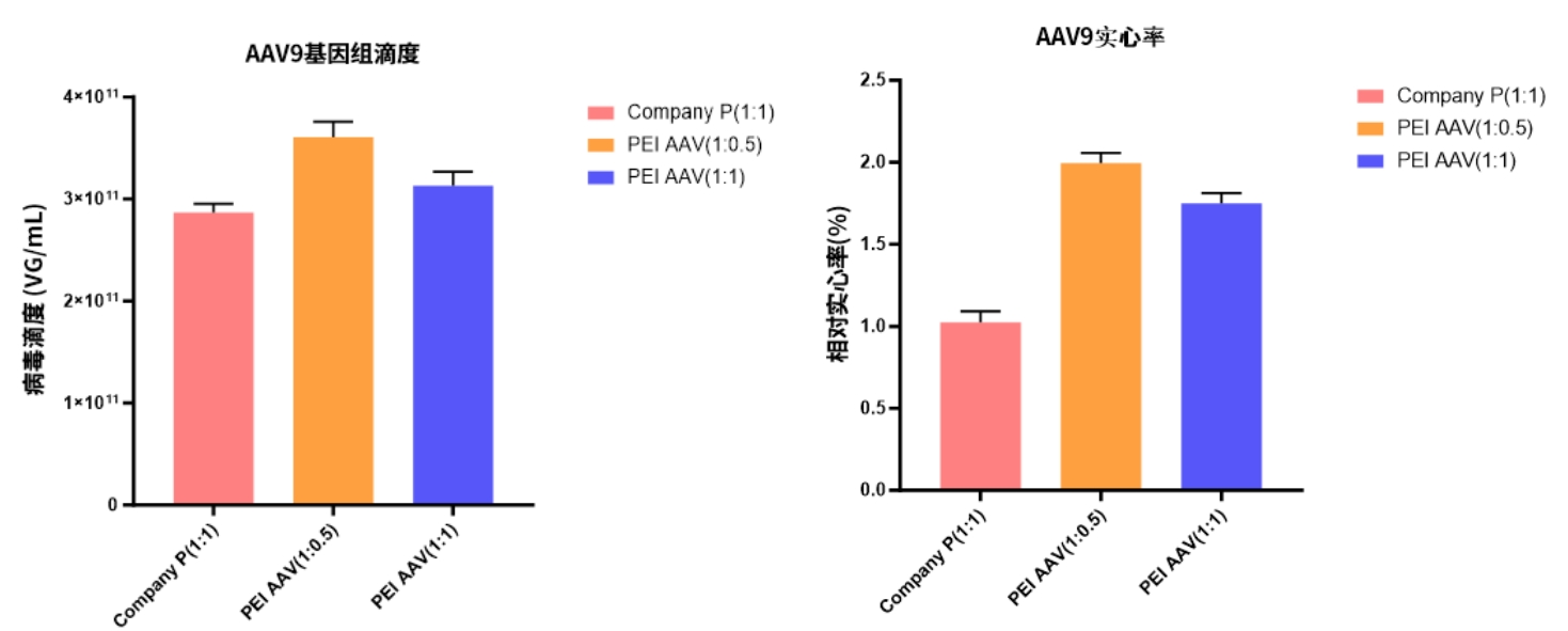 AAV实心率飙升200%！Hieff Trans新型基因递送系统，让病毒产能‘质变’突围
