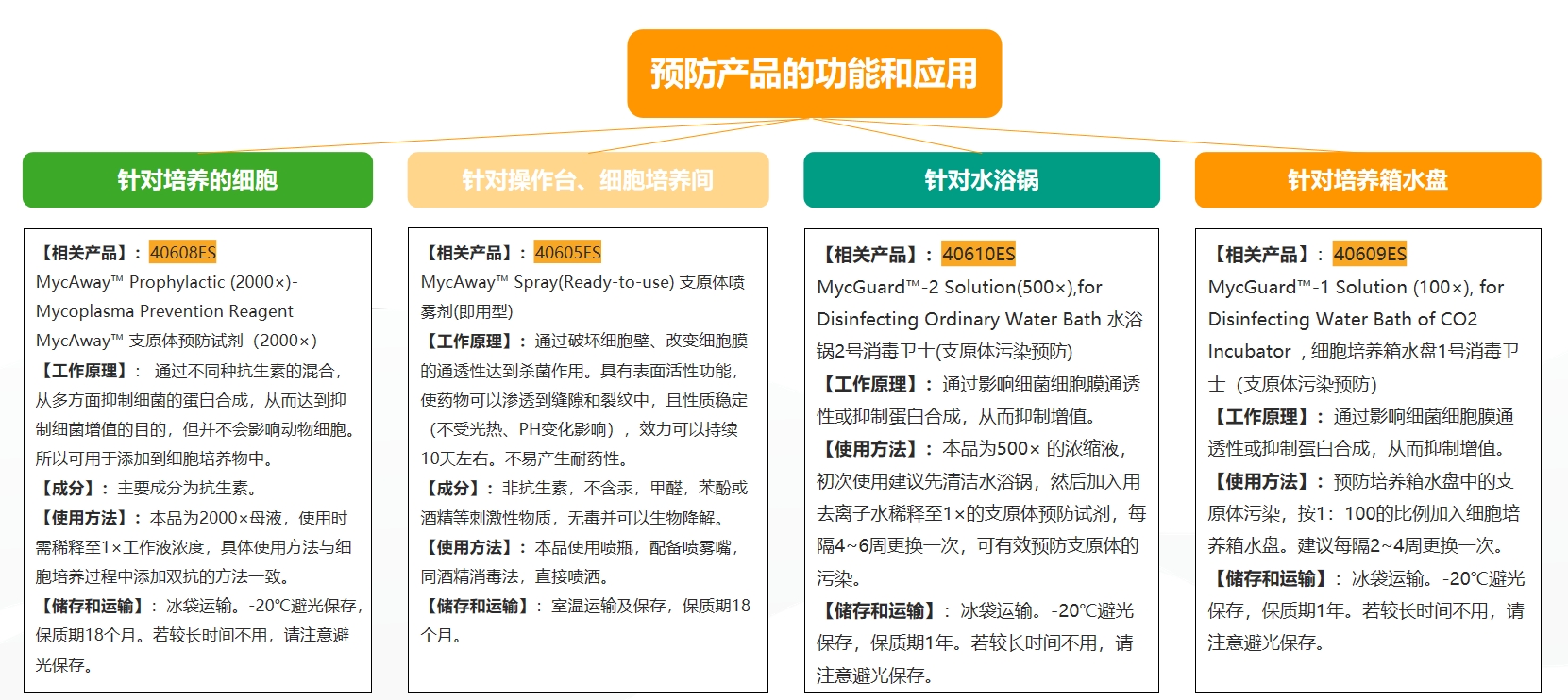 支原体污染：实验室的隐形威胁与翌圣生物的全方位解决方案