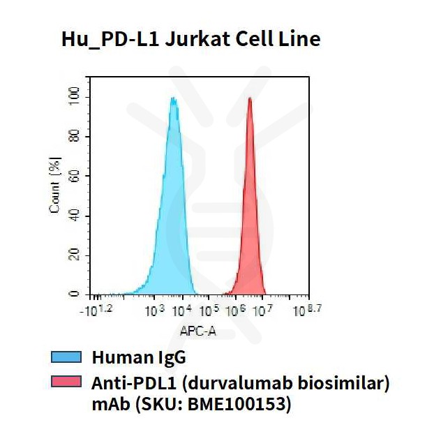 cel100023-hu-pd-l1-jurkat-cell-line-flow.jpg