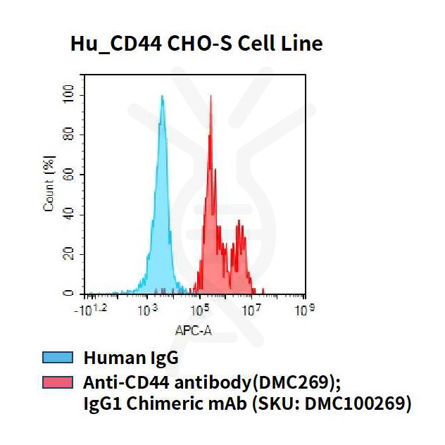 cel100048-hu-cd44-cho-s-cell-line-flow.jpg
