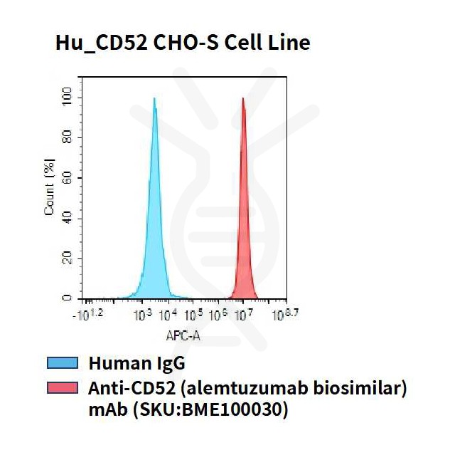 cel100078-hu-cd52-cho-s-cell-line-flow.jpg