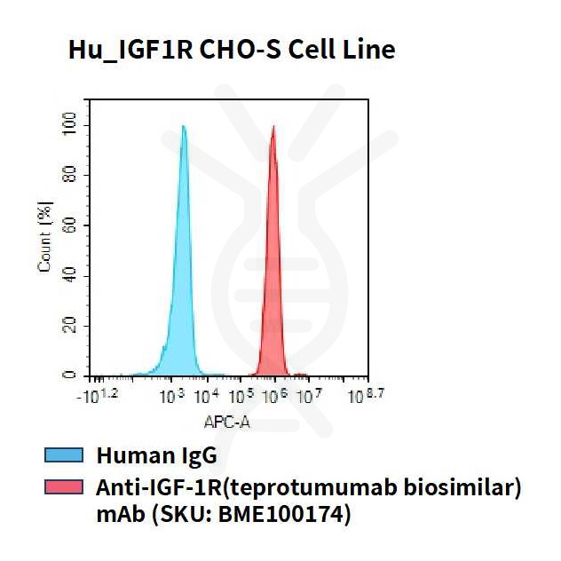 cel100068-hu-igf1r-cho-s-cell-line-flow.jpg