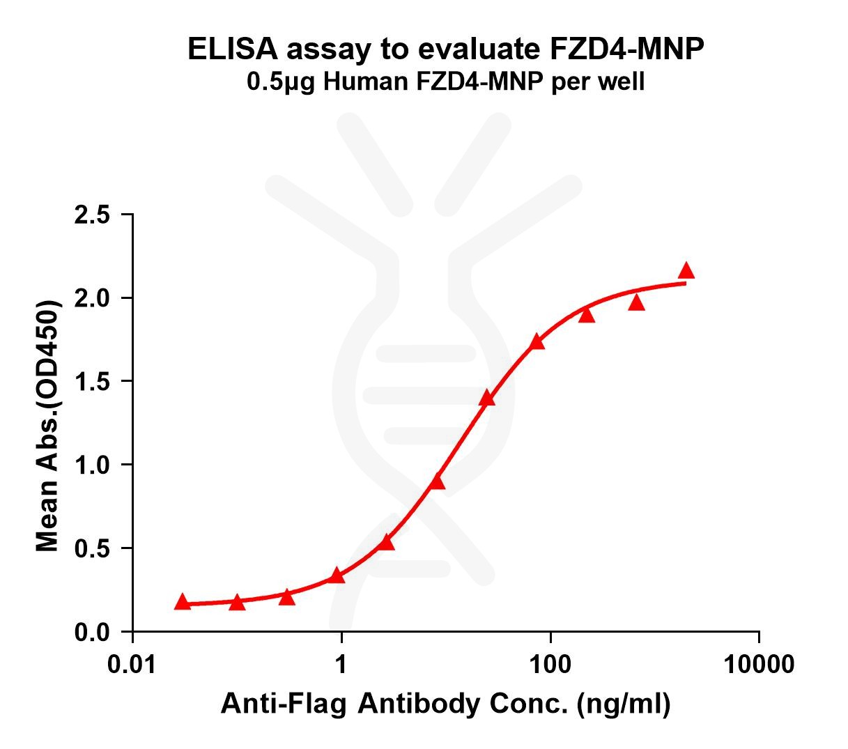 flp200139-fzd4-elisa1.jpg