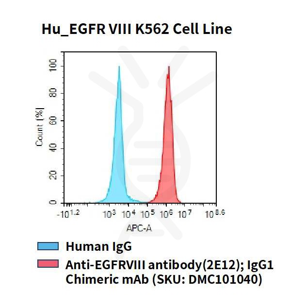 cel100021-hu-egfr-viii-k562-cell-line-flow.jpg