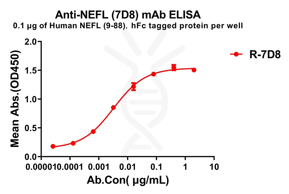 dme100788-nefl(7d8)-elisa1.jpg