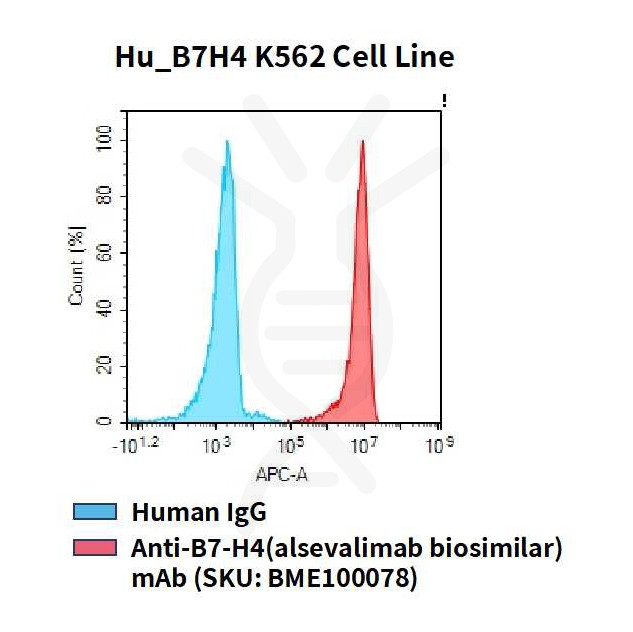 cel100042-hu-b7h4-k562-cell-line-flow.jpg