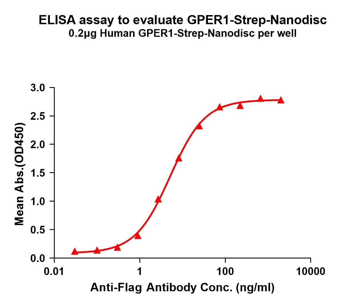 flp120291-gper1-strep-elisa1.jpg