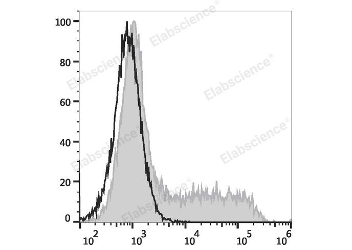 精准科研助力！Elabscience APC Anti-Mouse IL-4抗体[11B11]，助力免疫细胞研究突破
