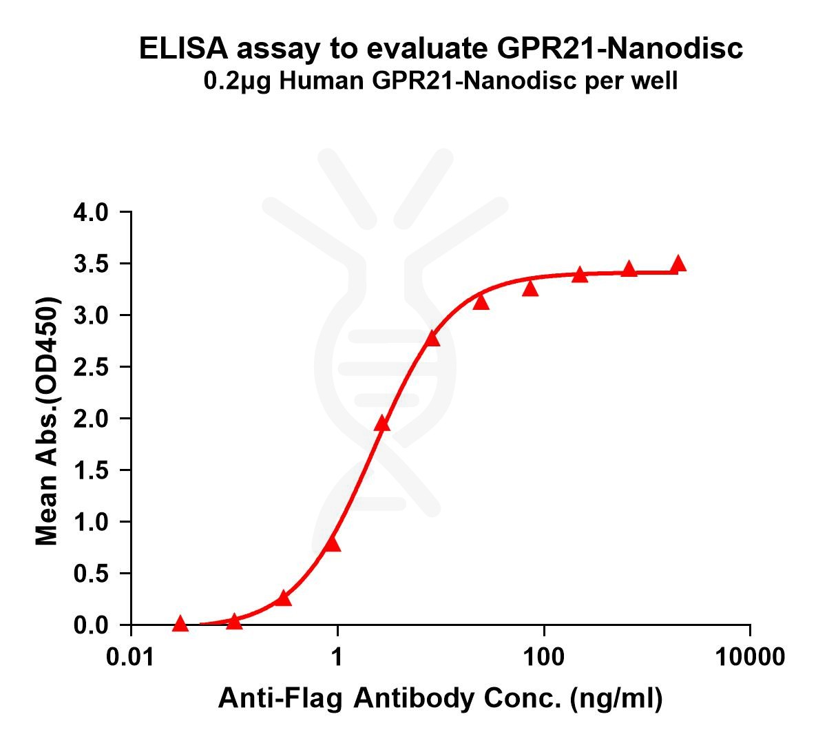 flp100297-gpr21-elisa1.jpg