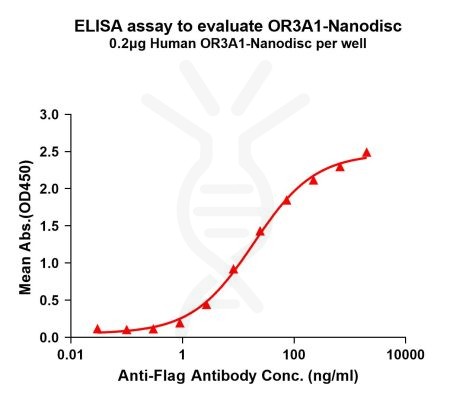 elisa-FLP100150 OR3A1 Fig.1 Elisa 1