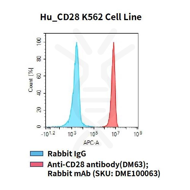 cel100041-hu-cd28-k562-cell-line-flow.jpg