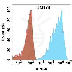 antibody-DME100179 CLDN18.2 Flow Fig1