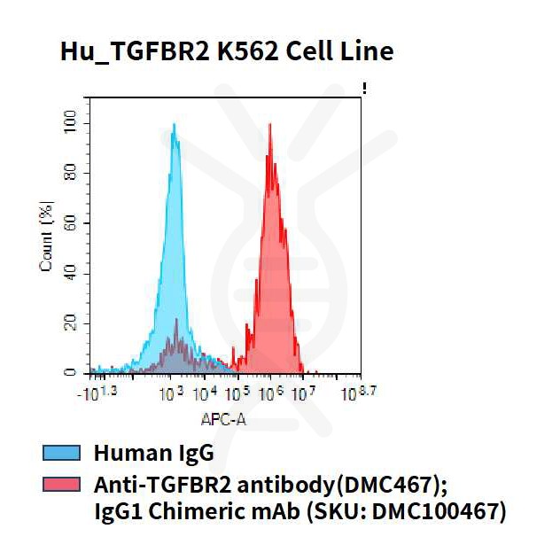 cel100050-hu-tgfbr2-k562-cell-line-flow.jpg