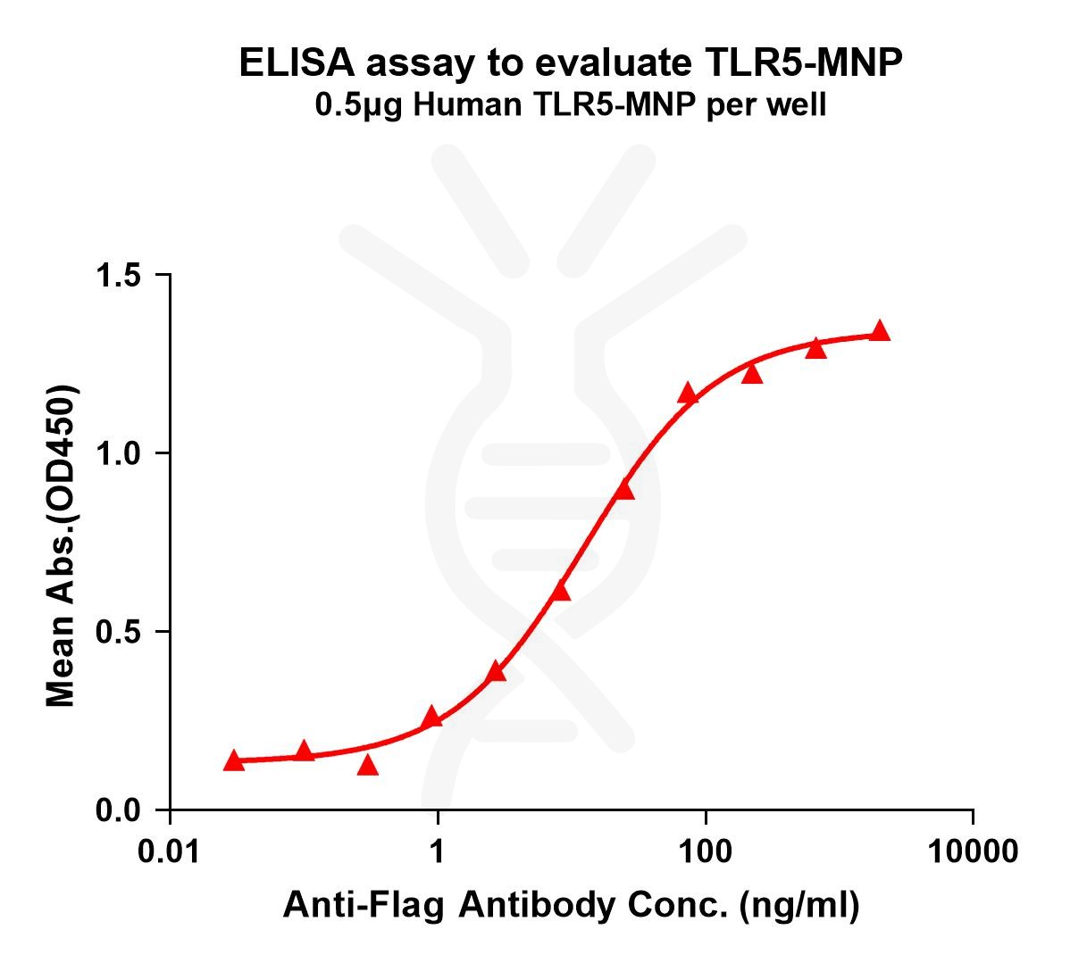 flp200143-tlr5-elisa1.jpg