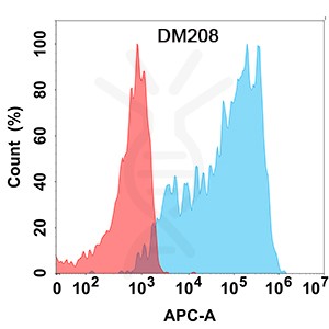 antibody-DME100208 CXCR3 Flow Fig1