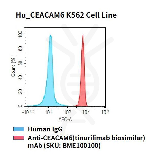 cel100058-hu-ceacam6-k562-cell-line-flow.jpg