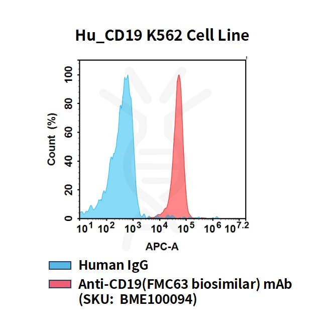 cel100102-hu-cd19-k562-cell-line-flow.jpg