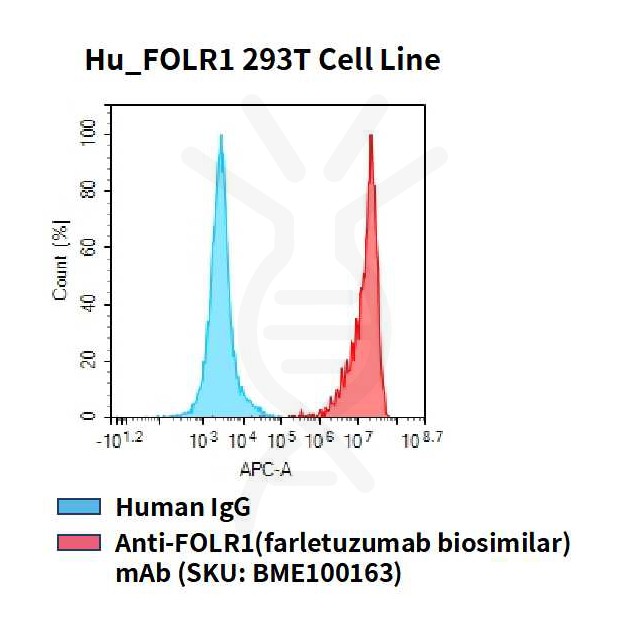 cel100024-hu-folr1-293t-cell-line-flow.jpg