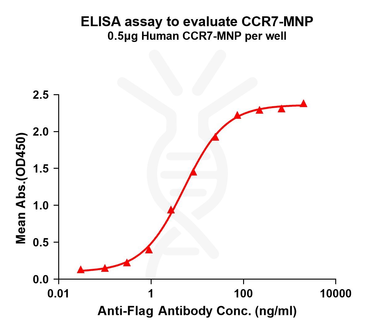 flp200060-ccr7-elisa1.jpg