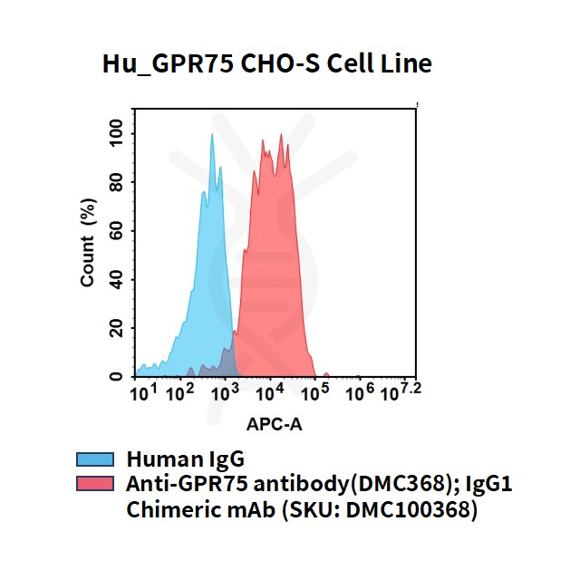cel100092-hu-gpr75-cho-s-cell-line-flow.jpg