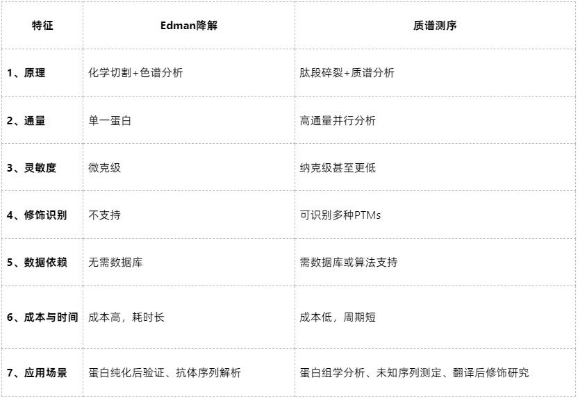 Edman降解 vs 质谱:蛋白质测序技术对比(二)