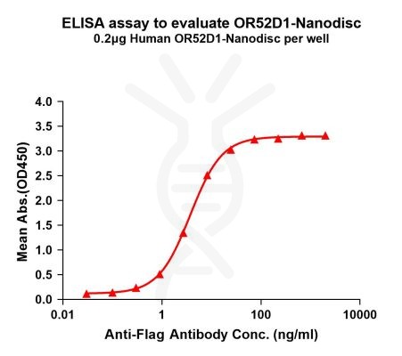 elisa-FLP100137 OR52D1 Fig.1 Elisa 1