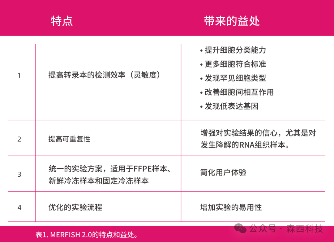 MERFISH 2.0:新一代空转技术,挑战低质量样本检测! - 前沿快讯 - 丁香通