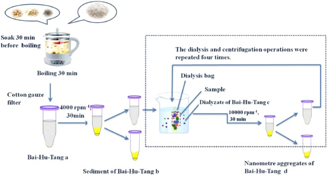 通过高速离心和透析从复方中分离自组装的纳米微球。PMID: 30111786