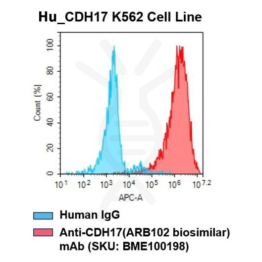cel100009-h-cdh17-k562-cell-line-flow.jpg