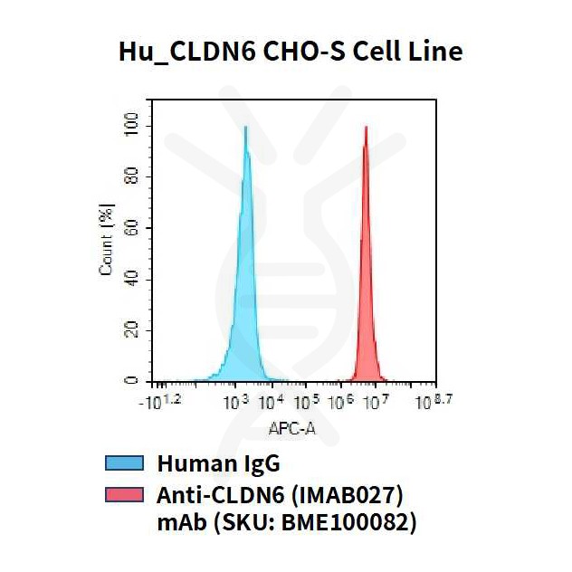 cel100066-hu-cldn6-cho-s-cell-line-flow.jpg