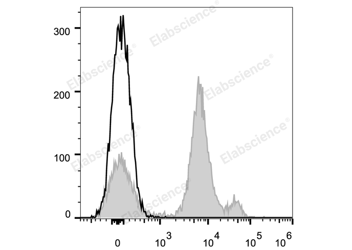 解锁免疫研究新技能！Elabscience APC标记Ly6C抗体：单核细胞“定位神器