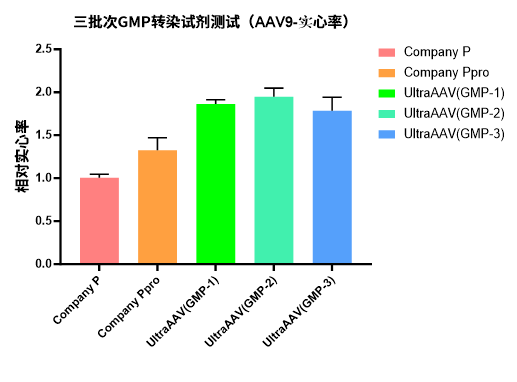 Hieff Trans®UltraAAV Transfect