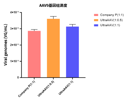Hieff Trans®UltraAAV Transfect