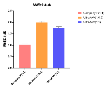 Hieff Trans®UltraAAV Transfect