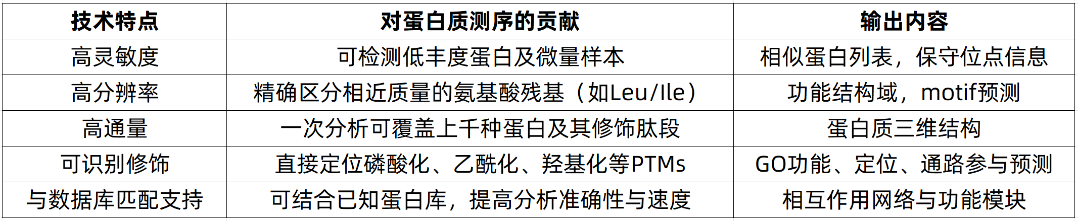 protein-sequencing-zh10-1 protein-sequencing-zh10-1