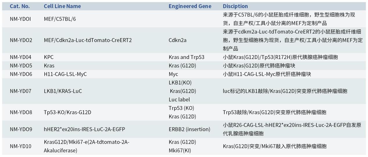基因修饰原发肿瘤小鼠模型，为您的科研一键加速！