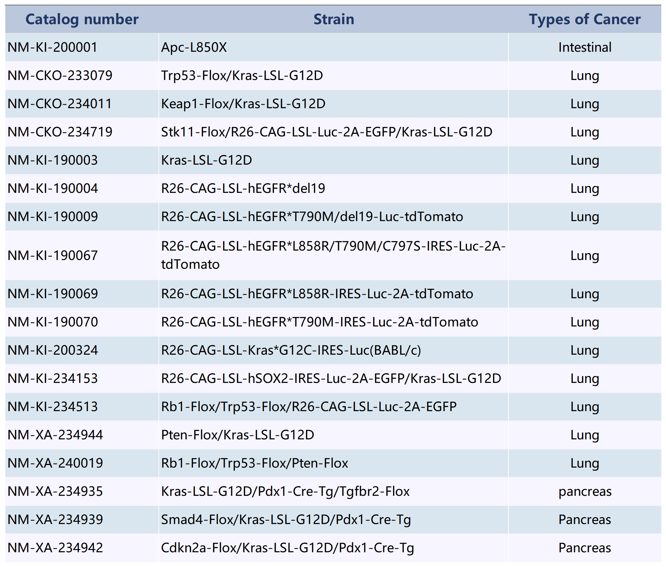 基因修饰原发肿瘤小鼠模型，为您的科研一键加速！