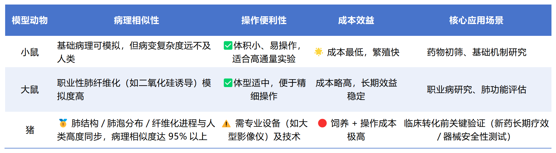 为什么说猪是肺纤维化研究的 “黄金模型”？—— 从病理相似到临床转化的关键跨越