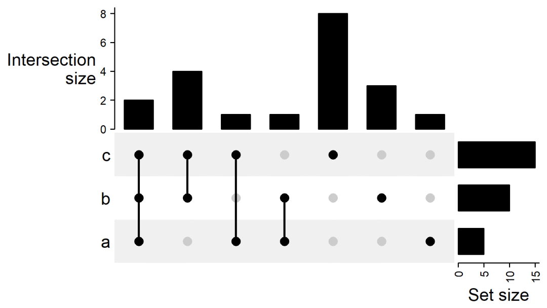 UpSet图：Venn图玩出新花样