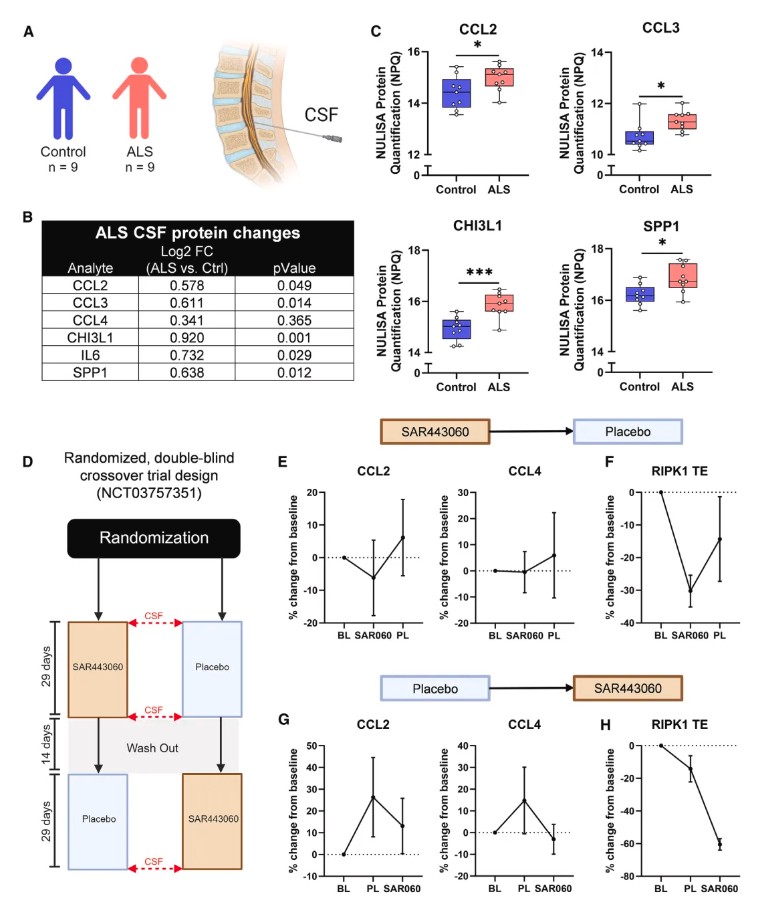 Immunity(IF=25.5)| iPSC与单细胞转录组双剑合璧,共同揭示RIPK1信号在ALS发病机制中的作用