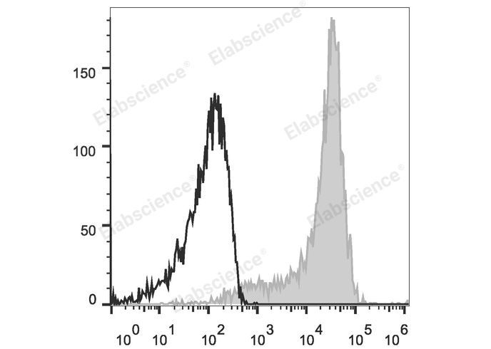 Elabscience 推出APC标记小鼠CD62L单克隆抗体[MEL-14]，精准助力 FCM 检测！