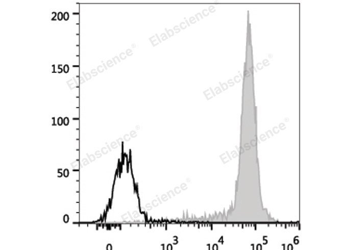 Elabscience® APC Anti-Human CD14抗体[M5E2]：高特异性标记单核/巨噬细胞，助力免疫微环境精准解析